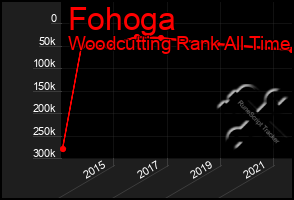 Total Graph of Fohoga