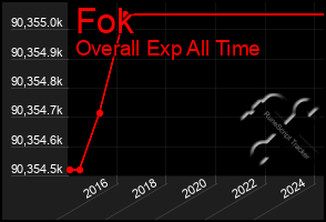 Total Graph of Fok