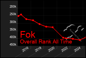 Total Graph of Fok