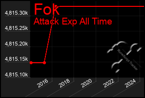 Total Graph of Fok