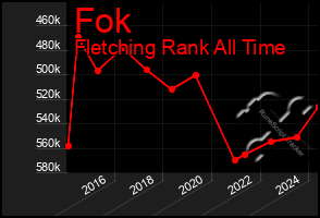 Total Graph of Fok