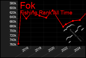 Total Graph of Fok