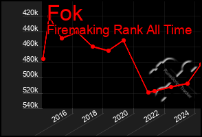 Total Graph of Fok