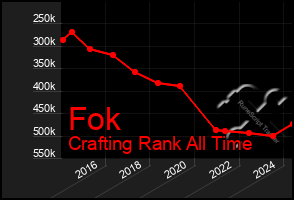 Total Graph of Fok