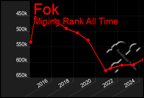 Total Graph of Fok