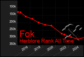 Total Graph of Fok