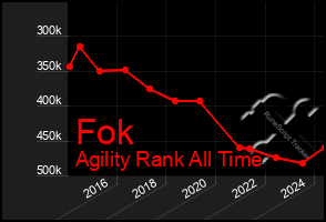 Total Graph of Fok