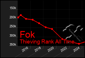 Total Graph of Fok