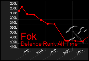 Total Graph of Fok