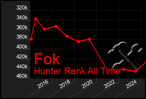 Total Graph of Fok