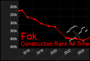 Total Graph of Fok