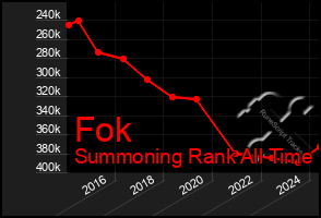 Total Graph of Fok