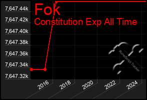 Total Graph of Fok