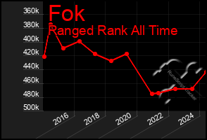 Total Graph of Fok