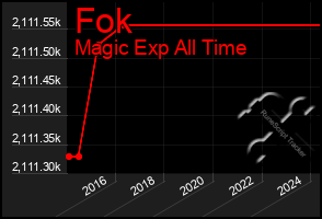 Total Graph of Fok