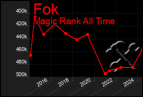 Total Graph of Fok