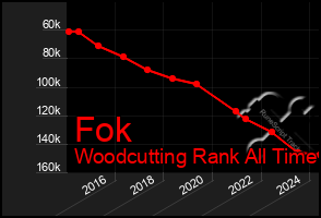 Total Graph of Fok