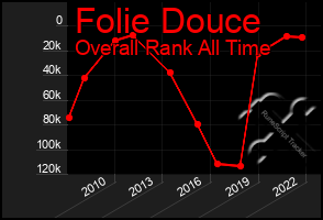 Total Graph of Folie Douce