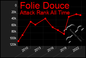 Total Graph of Folie Douce