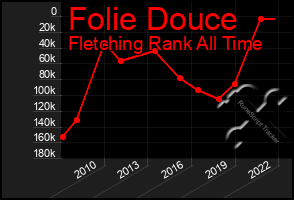 Total Graph of Folie Douce