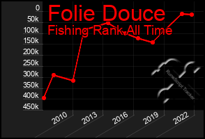 Total Graph of Folie Douce