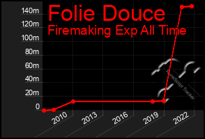 Total Graph of Folie Douce