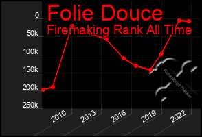 Total Graph of Folie Douce