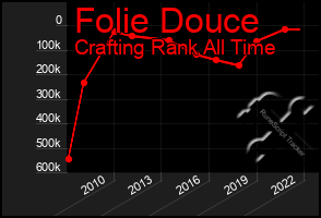 Total Graph of Folie Douce