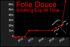 Total Graph of Folie Douce