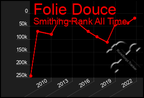 Total Graph of Folie Douce