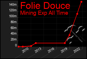 Total Graph of Folie Douce