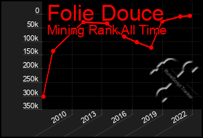 Total Graph of Folie Douce