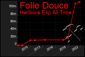 Total Graph of Folie Douce