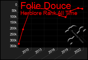 Total Graph of Folie Douce