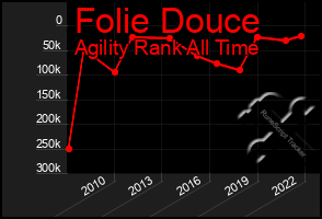 Total Graph of Folie Douce