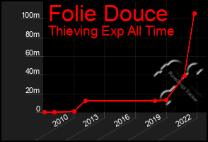 Total Graph of Folie Douce