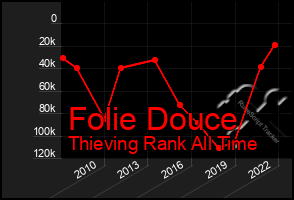 Total Graph of Folie Douce