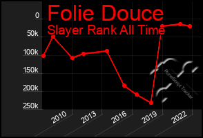 Total Graph of Folie Douce