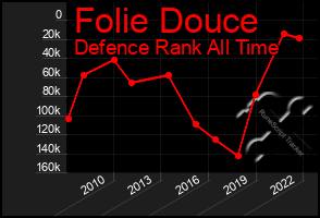 Total Graph of Folie Douce