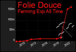 Total Graph of Folie Douce