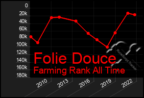 Total Graph of Folie Douce