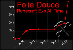 Total Graph of Folie Douce