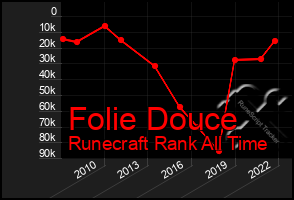 Total Graph of Folie Douce