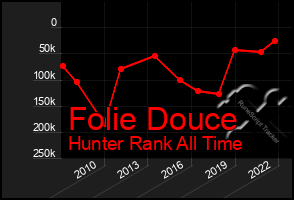 Total Graph of Folie Douce