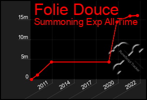 Total Graph of Folie Douce