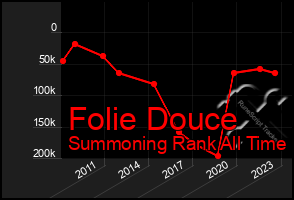 Total Graph of Folie Douce