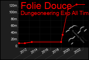 Total Graph of Folie Douce