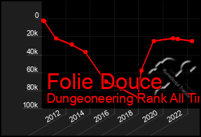 Total Graph of Folie Douce