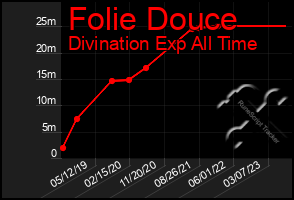 Total Graph of Folie Douce