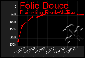 Total Graph of Folie Douce